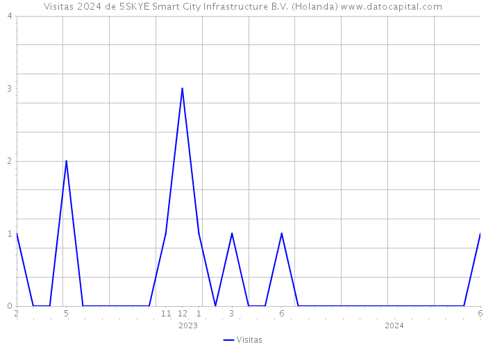 Visitas 2024 de 5SKYE Smart City Infrastructure B.V. (Holanda) 