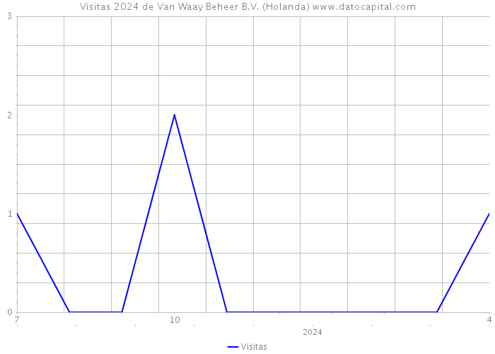 Visitas 2024 de Van Waay Beheer B.V. (Holanda) 