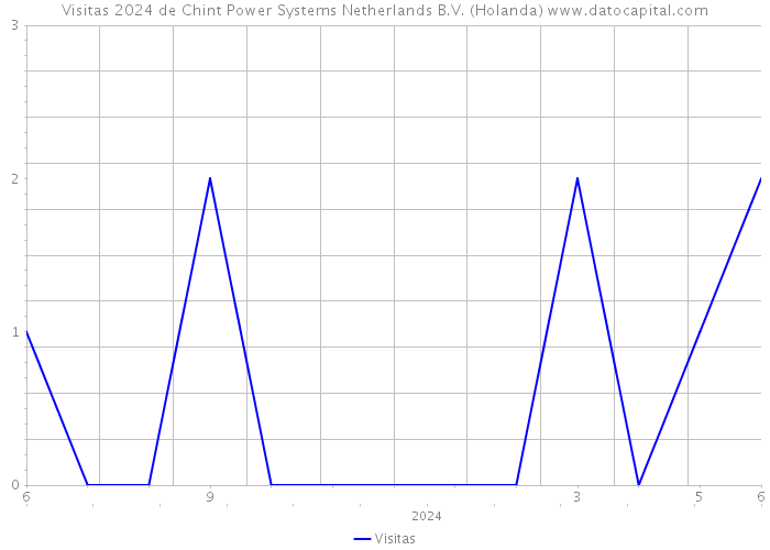 Visitas 2024 de Chint Power Systems Netherlands B.V. (Holanda) 