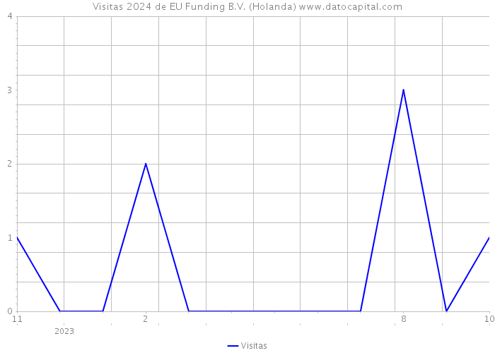 Visitas 2024 de EU Funding B.V. (Holanda) 