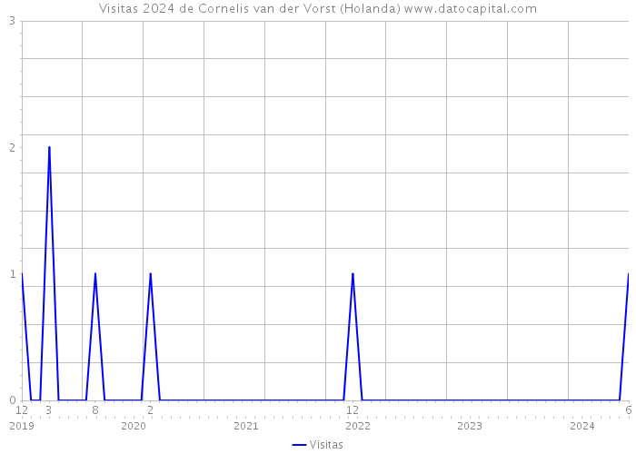 Visitas 2024 de Cornelis van der Vorst (Holanda) 