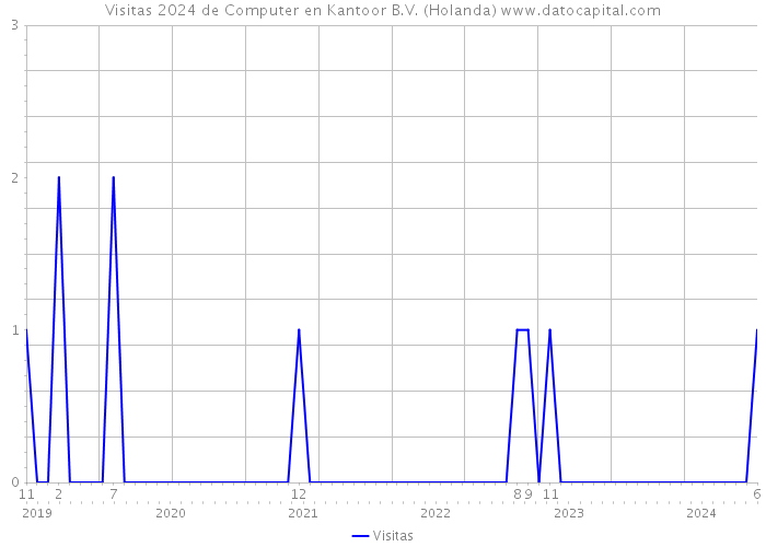 Visitas 2024 de Computer en Kantoor B.V. (Holanda) 