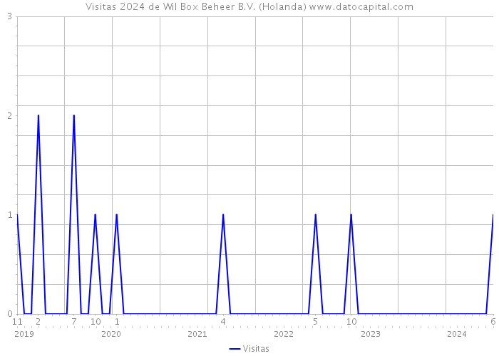 Visitas 2024 de Wil Box Beheer B.V. (Holanda) 