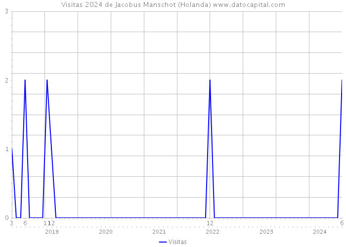 Visitas 2024 de Jacobus Manschot (Holanda) 