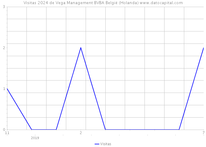 Visitas 2024 de Vega Management BVBA België (Holanda) 