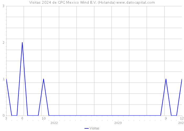 Visitas 2024 de GPG Mexico Wind B.V. (Holanda) 