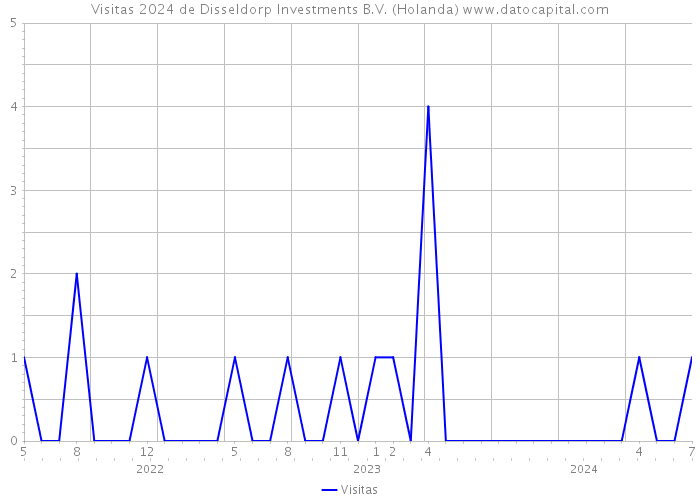 Visitas 2024 de Disseldorp Investments B.V. (Holanda) 