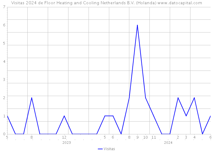 Visitas 2024 de Floor Heating and Cooling Netherlands B.V. (Holanda) 