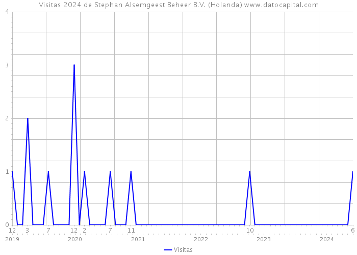 Visitas 2024 de Stephan Alsemgeest Beheer B.V. (Holanda) 