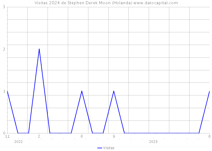 Visitas 2024 de Stephen Derek Moon (Holanda) 