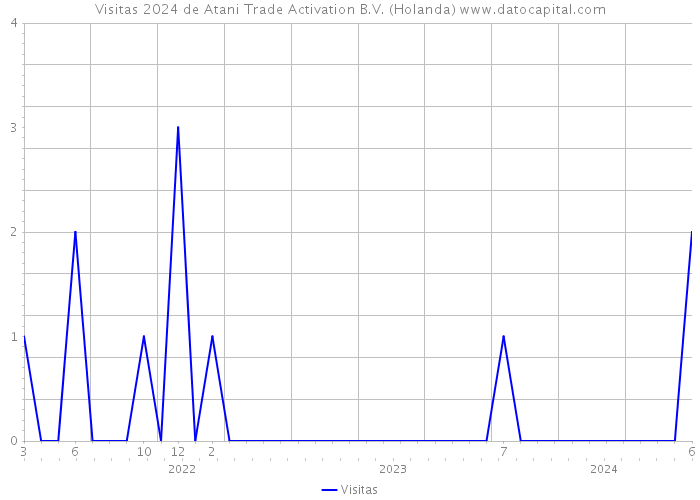 Visitas 2024 de Atani Trade Activation B.V. (Holanda) 