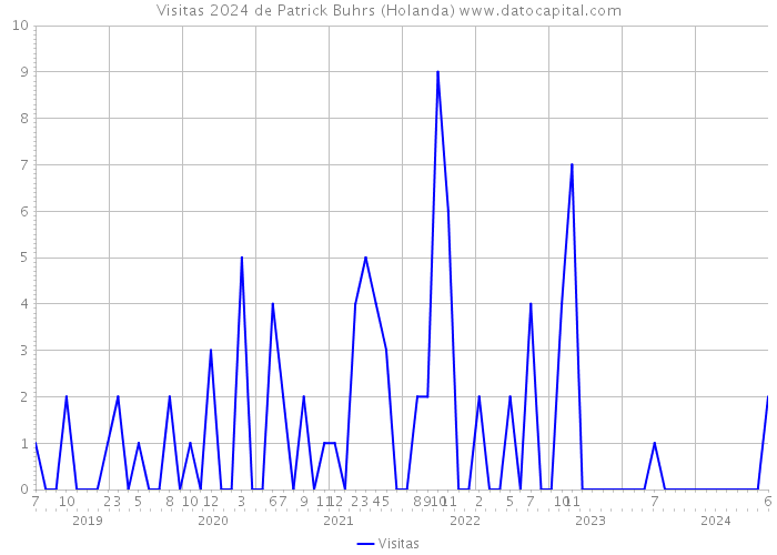 Visitas 2024 de Patrick Buhrs (Holanda) 