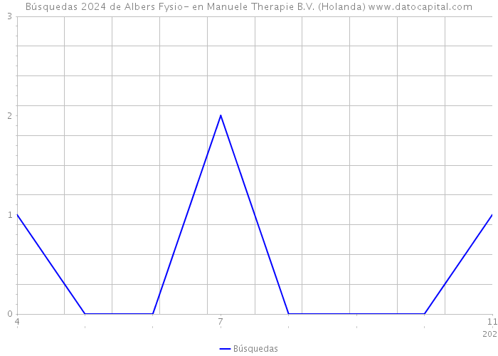 Búsquedas 2024 de Albers Fysio- en Manuele Therapie B.V. (Holanda) 