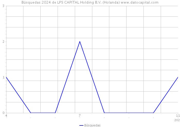 Búsquedas 2024 de LPS CAPITAL Holding B.V. (Holanda) 