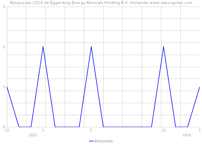 Búsquedas 2024 de Eggerding Energy Minerals Holding B.V. (Holanda) 