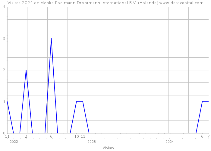 Visitas 2024 de Menke Poelmann Drontmann International B.V. (Holanda) 