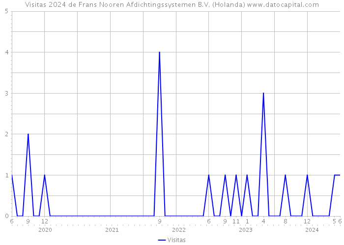 Visitas 2024 de Frans Nooren Afdichtingssystemen B.V. (Holanda) 