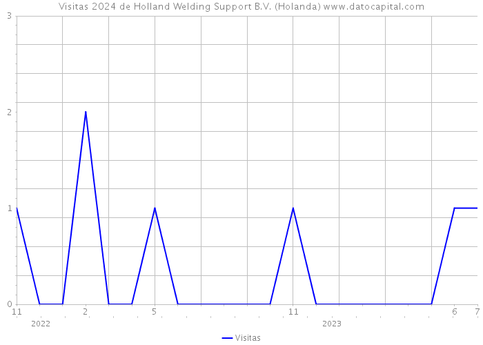 Visitas 2024 de Holland Welding Support B.V. (Holanda) 