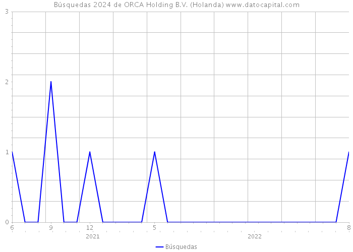 Búsquedas 2024 de ORCA Holding B.V. (Holanda) 