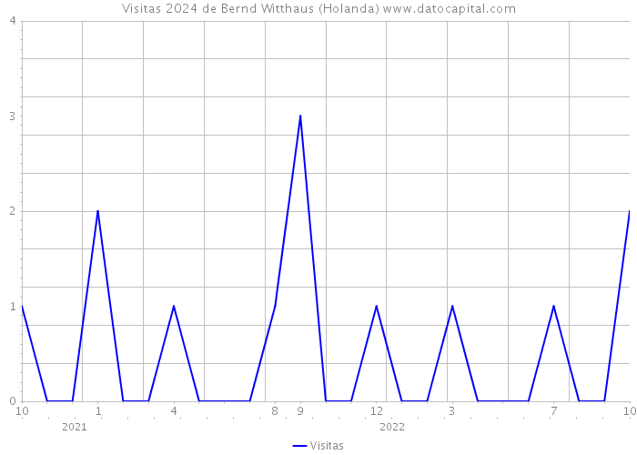 Visitas 2024 de Bernd Witthaus (Holanda) 