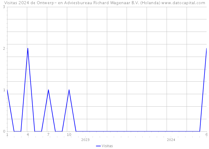 Visitas 2024 de Ontwerp- en Adviesbureau Richard Wagenaar B.V. (Holanda) 