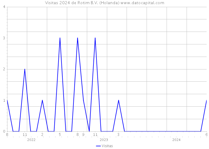 Visitas 2024 de Rotim B.V. (Holanda) 