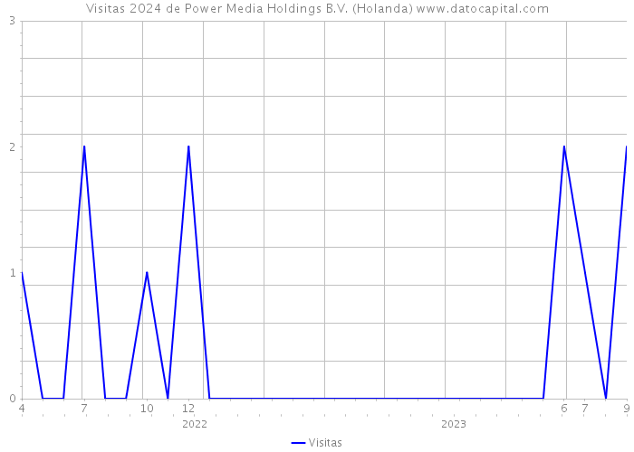 Visitas 2024 de Power Media Holdings B.V. (Holanda) 
