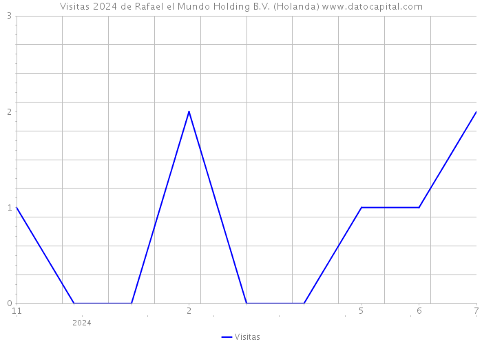 Visitas 2024 de Rafael el Mundo Holding B.V. (Holanda) 