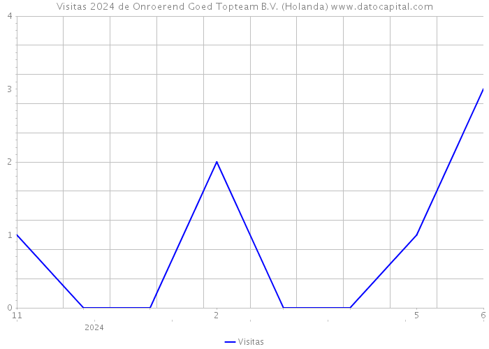 Visitas 2024 de Onroerend Goed Topteam B.V. (Holanda) 