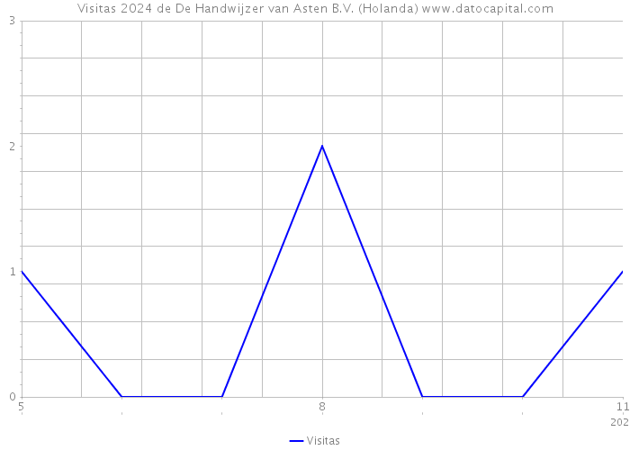 Visitas 2024 de De Handwijzer van Asten B.V. (Holanda) 