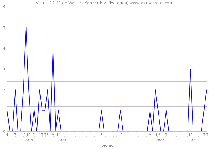 Visitas 2024 de Wolters Beheer B.V. (Holanda) 