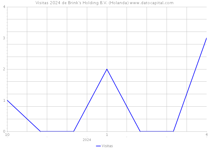 Visitas 2024 de Brink's Holding B.V. (Holanda) 