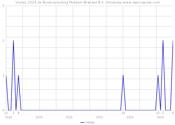Visitas 2024 de Bouwopleiding Midden-Brabant B.V. (Holanda) 