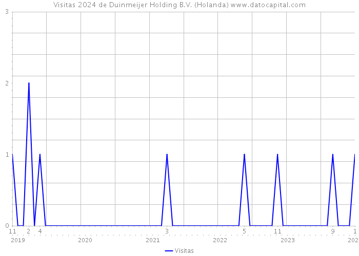 Visitas 2024 de Duinmeijer Holding B.V. (Holanda) 
