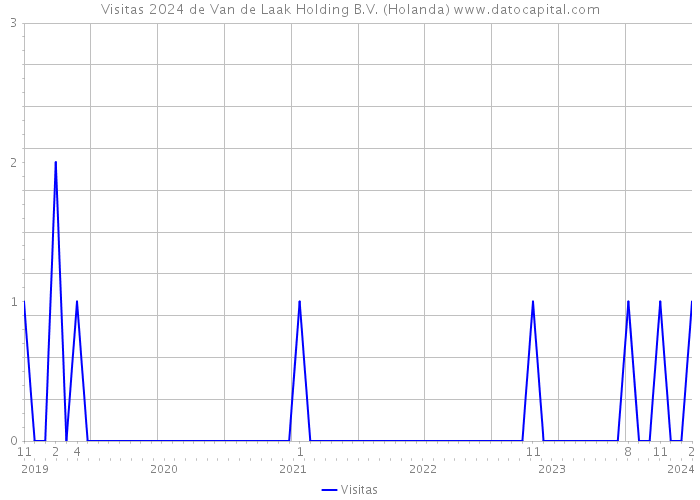 Visitas 2024 de Van de Laak Holding B.V. (Holanda) 