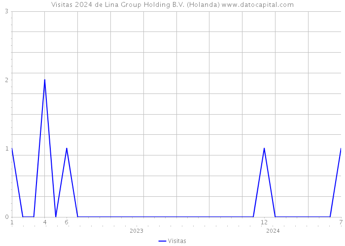 Visitas 2024 de Lina Group Holding B.V. (Holanda) 