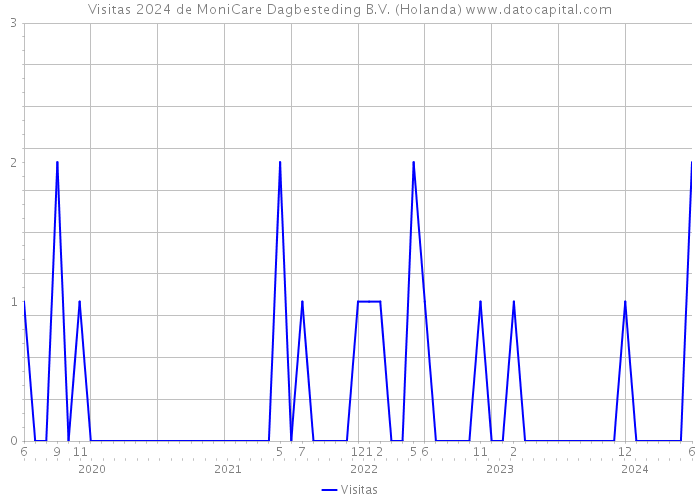 Visitas 2024 de MoniCare Dagbesteding B.V. (Holanda) 