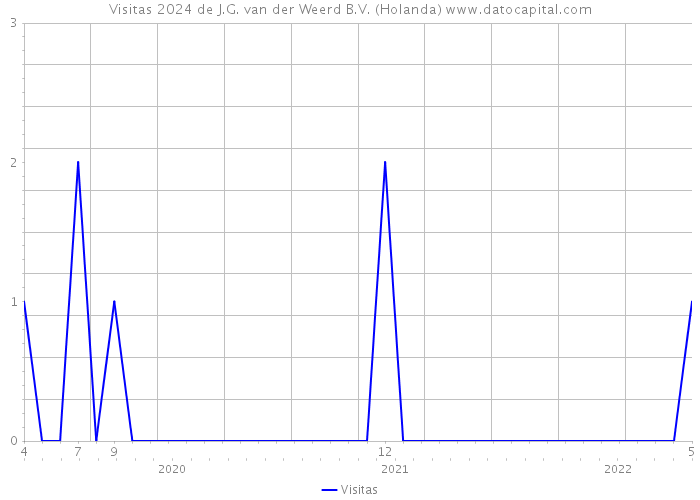 Visitas 2024 de J.G. van der Weerd B.V. (Holanda) 