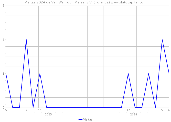 Visitas 2024 de Van Wanrooij Metaal B.V. (Holanda) 