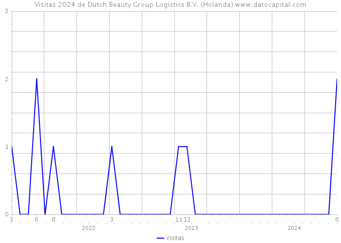 Visitas 2024 de Dutch Beauty Group Logistics B.V. (Holanda) 