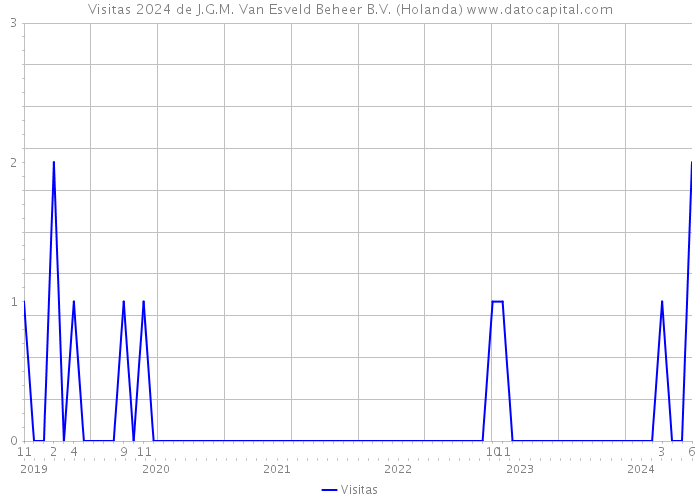 Visitas 2024 de J.G.M. Van Esveld Beheer B.V. (Holanda) 