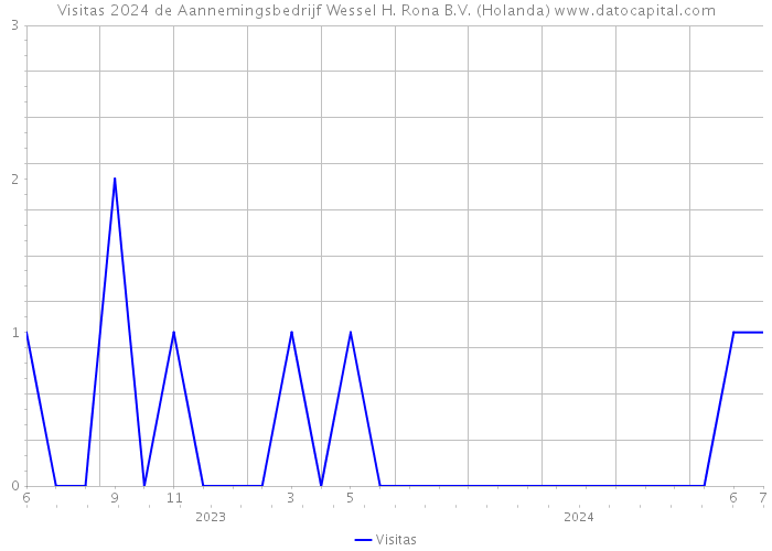 Visitas 2024 de Aannemingsbedrijf Wessel H. Rona B.V. (Holanda) 