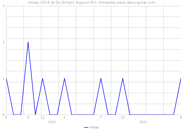 Visitas 2024 de De Schans Support B.V. (Holanda) 