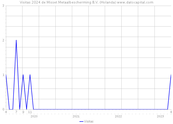 Visitas 2024 de Misset Metaalbescherming B.V. (Holanda) 