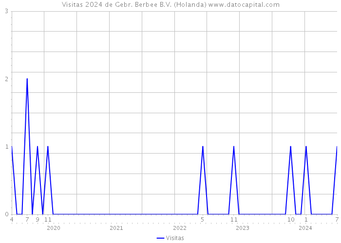 Visitas 2024 de Gebr. Berbee B.V. (Holanda) 