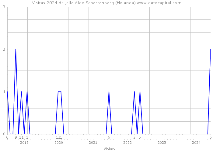 Visitas 2024 de Jelle Aldo Scherrenberg (Holanda) 