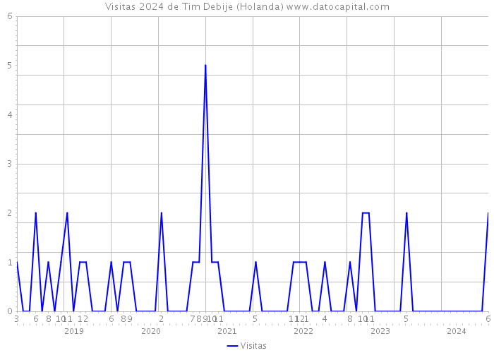 Visitas 2024 de Tim Debije (Holanda) 