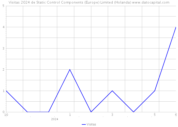 Visitas 2024 de Static Control Components (Europe) Limited (Holanda) 
