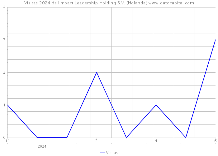 Visitas 2024 de I'mpact Leadership Holding B.V. (Holanda) 