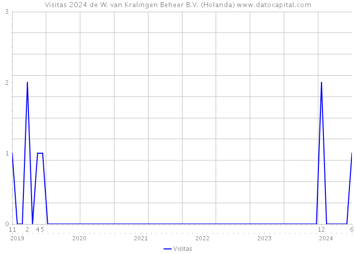 Visitas 2024 de W. van Kralingen Beheer B.V. (Holanda) 